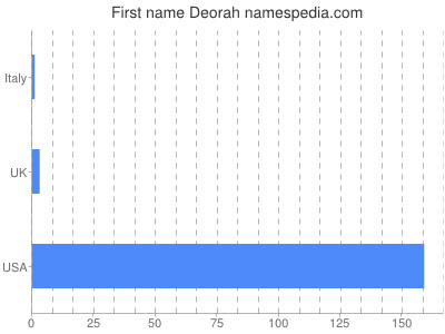 Vornamen Deorah