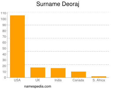 Surname Deoraj