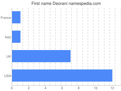 Vornamen Deorani