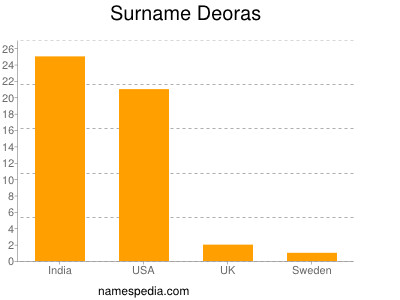 Familiennamen Deoras