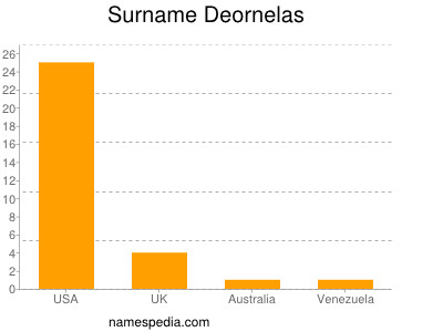 Familiennamen Deornelas