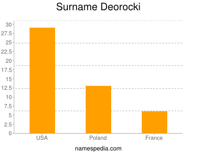 Familiennamen Deorocki