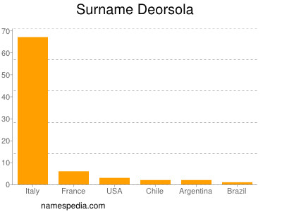 Familiennamen Deorsola