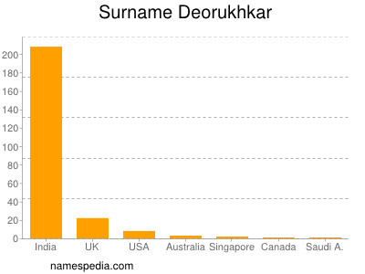 Familiennamen Deorukhkar