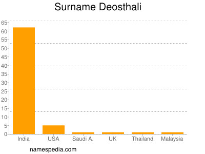 Familiennamen Deosthali