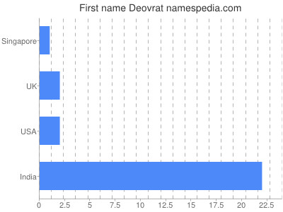 Vornamen Deovrat