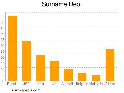 Familiennamen Dep