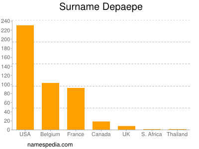 Familiennamen Depaepe