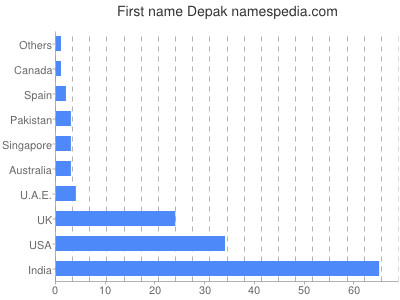 Vornamen Depak