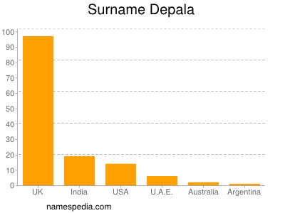 Familiennamen Depala