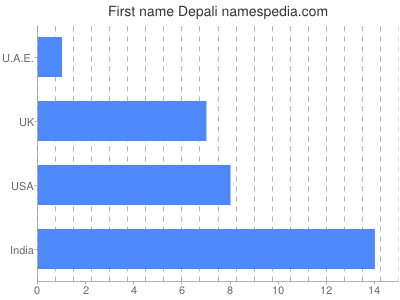 prenom Depali