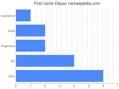 Vornamen Depan