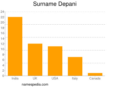 nom Depani