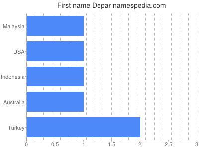 Given name Depar