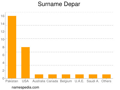 Surname Depar