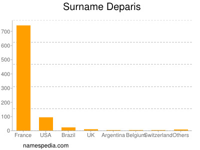 Surname Deparis