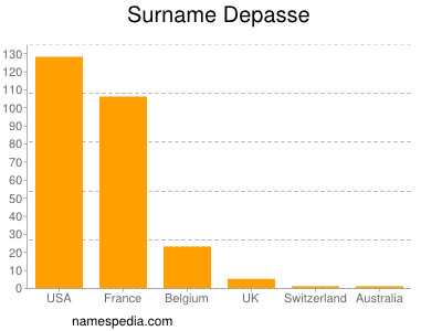 Familiennamen Depasse