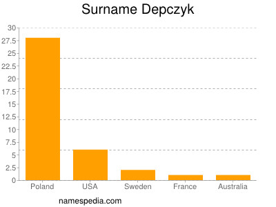 Familiennamen Depczyk