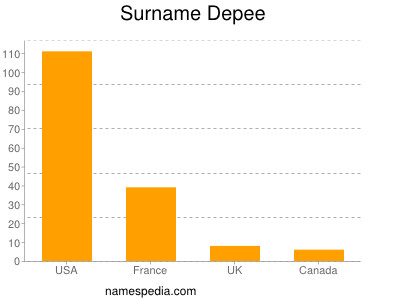 nom Depee