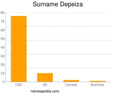 Surname Depeiza
