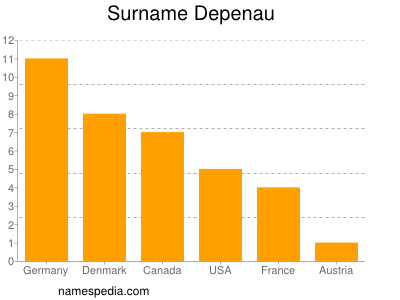 Familiennamen Depenau