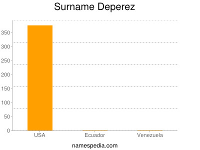 Surname Deperez