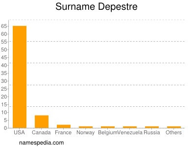 Familiennamen Depestre