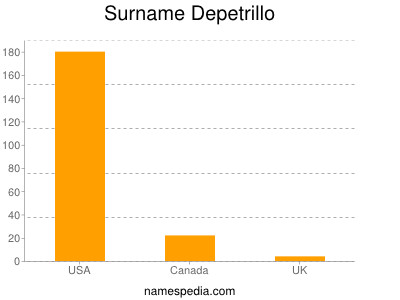 Familiennamen Depetrillo
