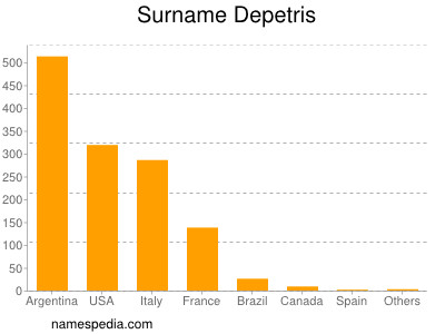 Familiennamen Depetris