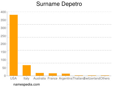 Familiennamen Depetro