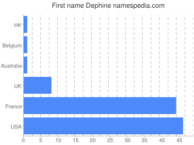 Vornamen Dephine