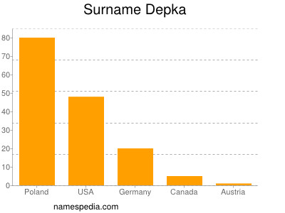 Familiennamen Depka