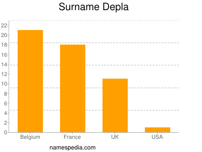 Familiennamen Depla