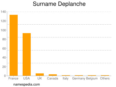 Surname Deplanche