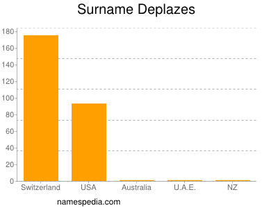Familiennamen Deplazes