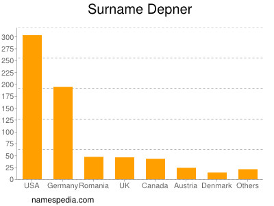 Familiennamen Depner