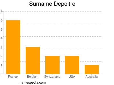 Familiennamen Depoitre