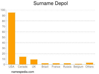 Familiennamen Depol