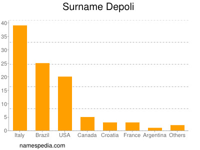 Familiennamen Depoli