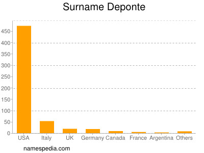 Familiennamen Deponte