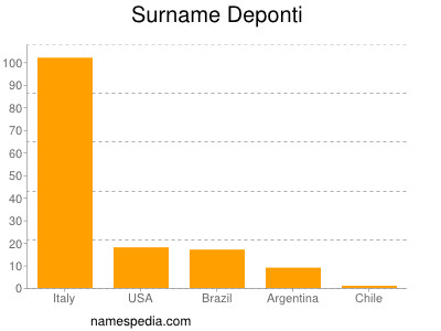 nom Deponti