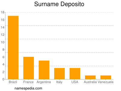 Familiennamen Deposito