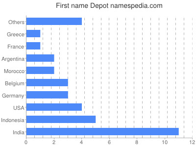 Given name Depot