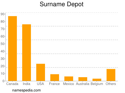 Surname Depot