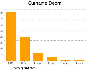 Familiennamen Depra