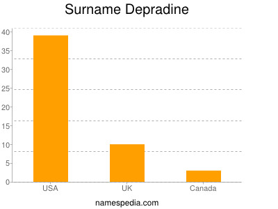 Familiennamen Depradine