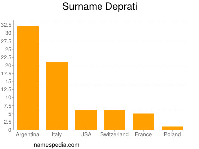 Familiennamen Deprati