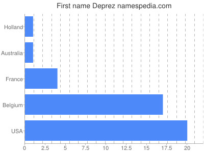 Given name Deprez