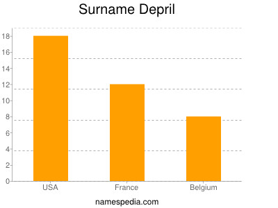 Surname Depril