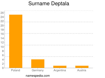 Familiennamen Deptala